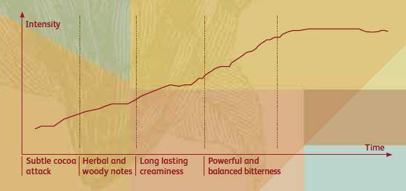 EVOLUCIÓN DEL SABOR